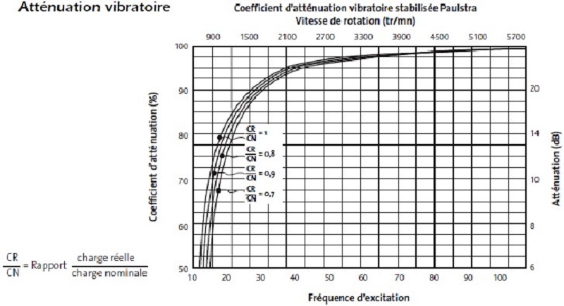 courbe attenuation vibratoire paulstra 2